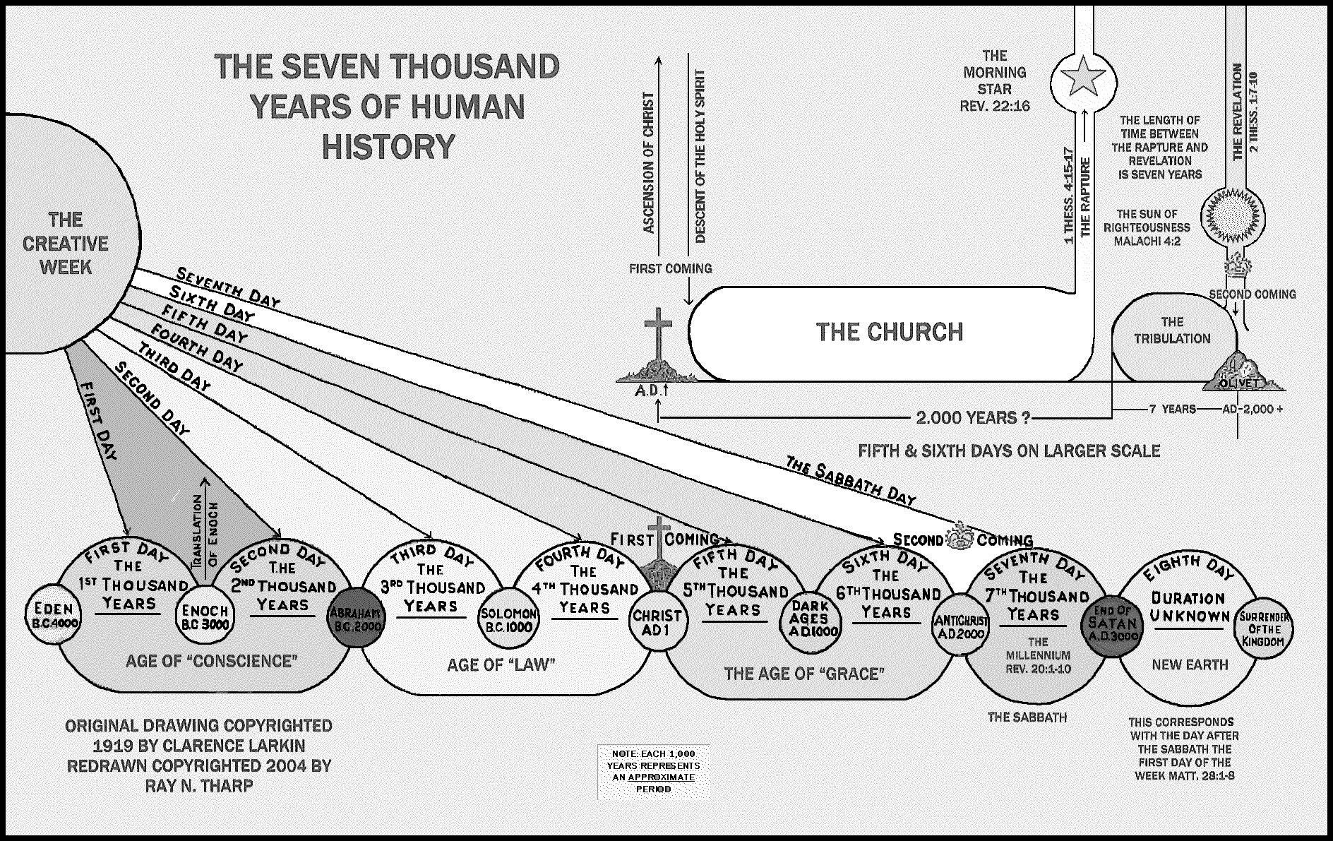 clarence-larkin-chronology-chart